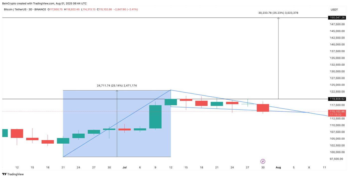 Bitcoin's pole and pennant structure