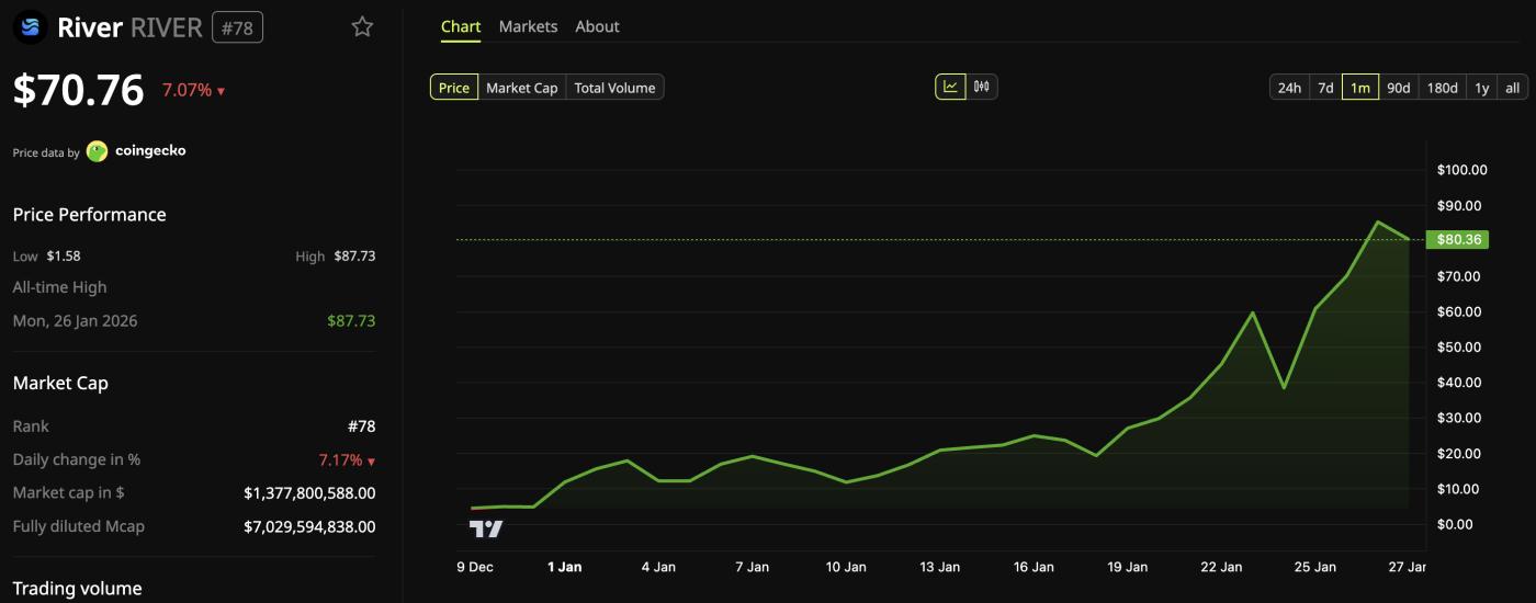 Giá cả và hiệu suất của River (RIVER)