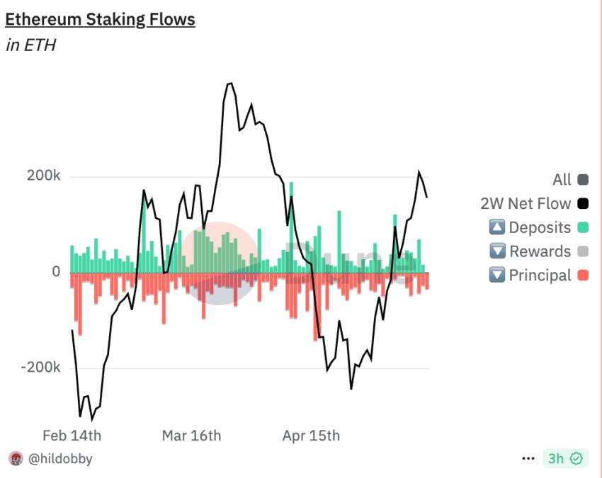 eth staking flows