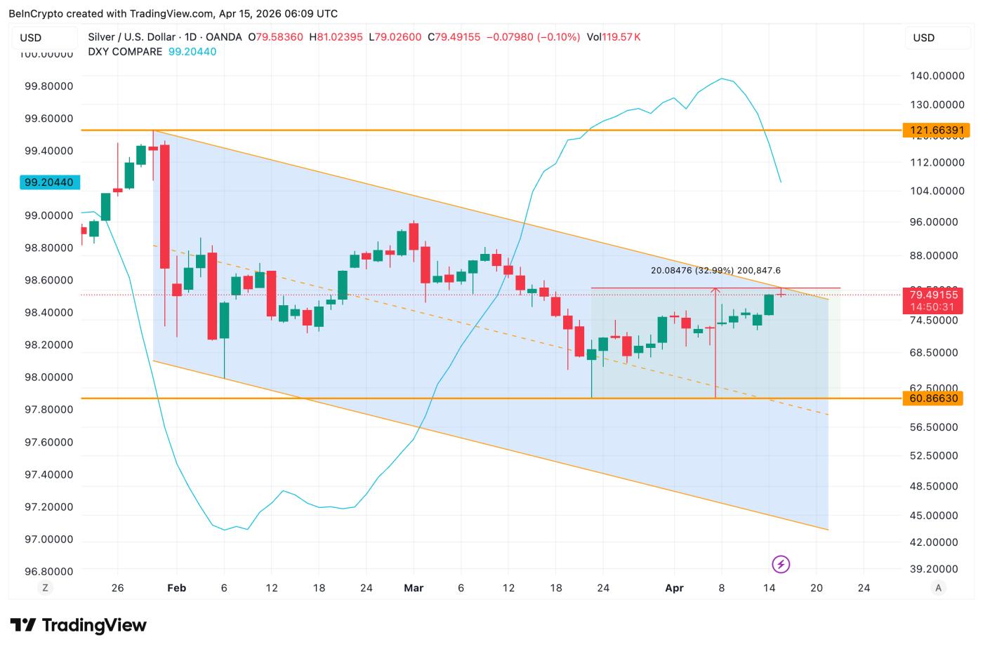白银与DXY呈负相关