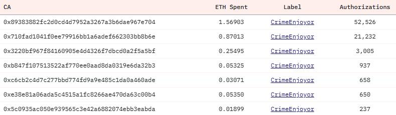 이더리움(ETH) 이더리움 개선 제안(EIP) 7702 악의적 행위자의 주소.