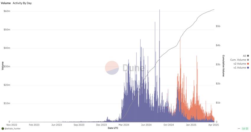 STON.fi 卷：dune.com
