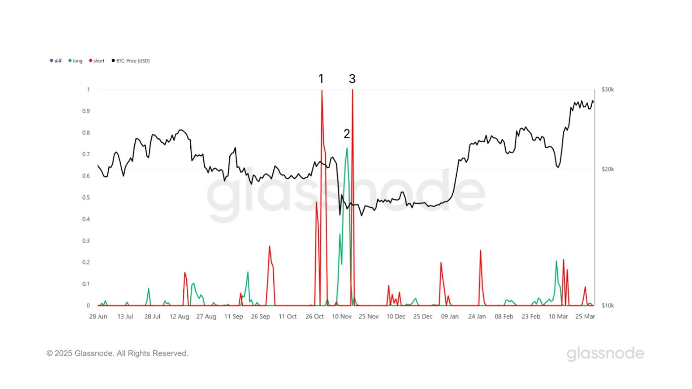 Leverage Position Openings & Closures: Inferring Leveraged Positioning from Price and Open Interest
