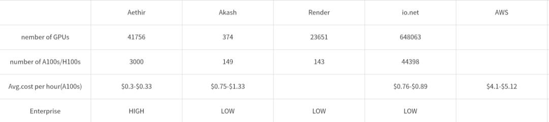 Aethir: A decentralized cloud computing power player with three tracks