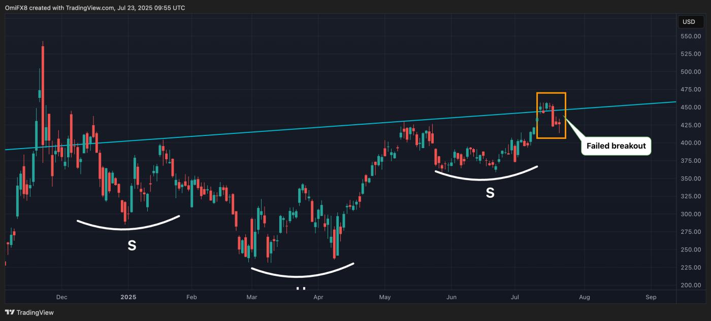 MSTR's daily price chart. (TradingView) MSTR's daily price chart. (TradingView)