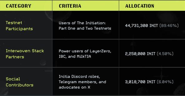 Initia加密空投分配