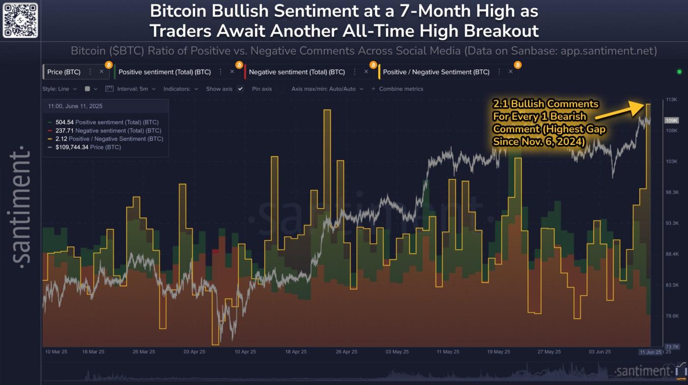 Retail investor sentiment compared to Bitcoin price