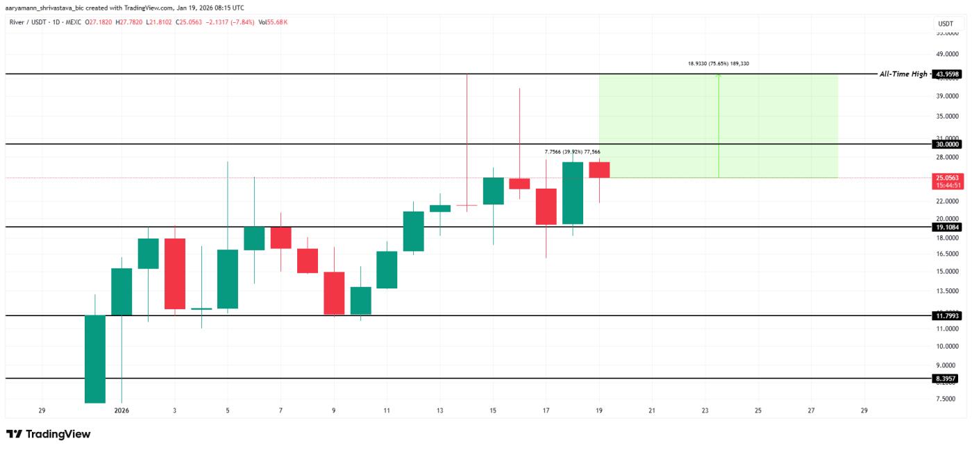 River Price Analysis.