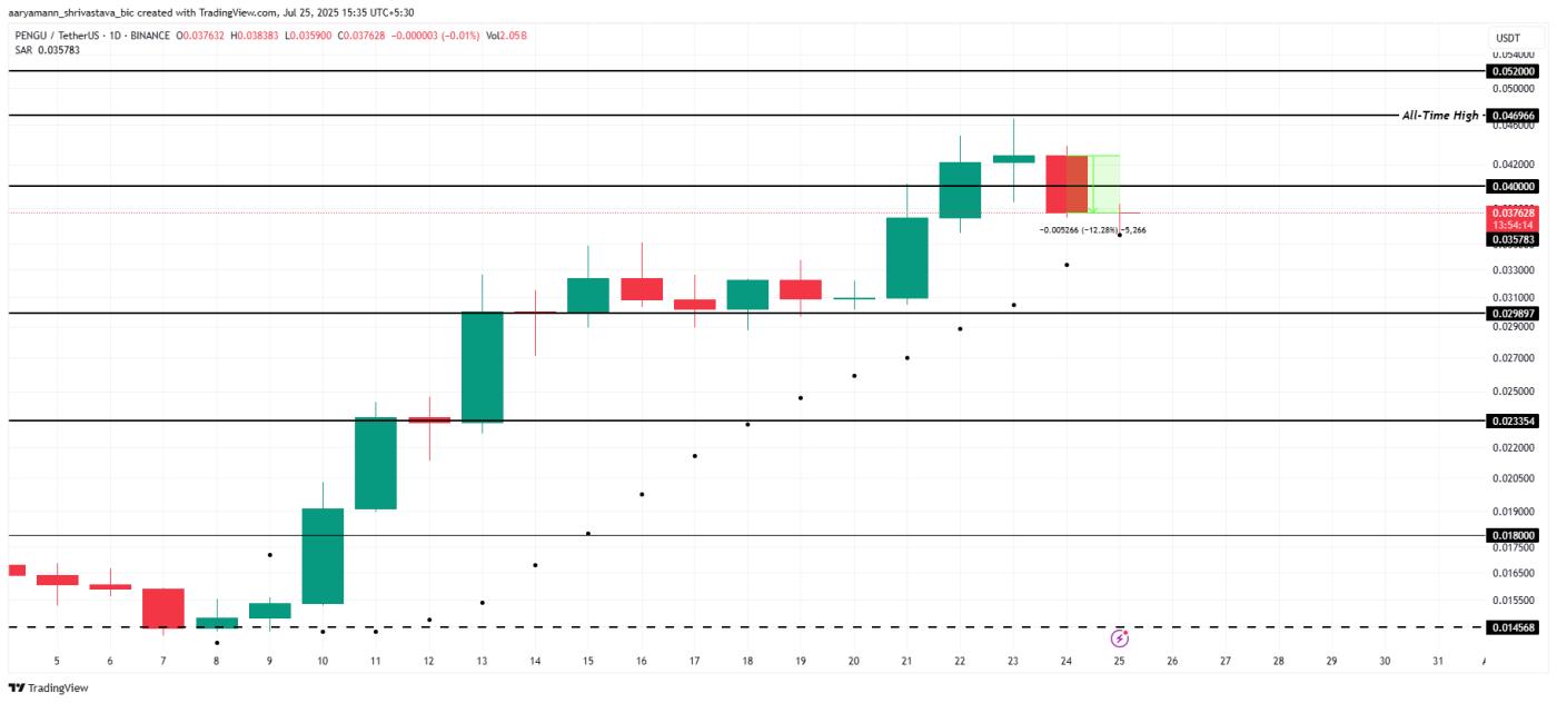PENGU Price Analysis.