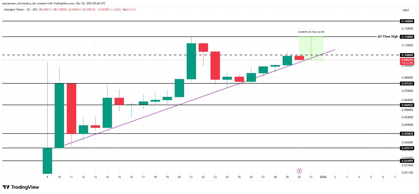 夜间价格分析。