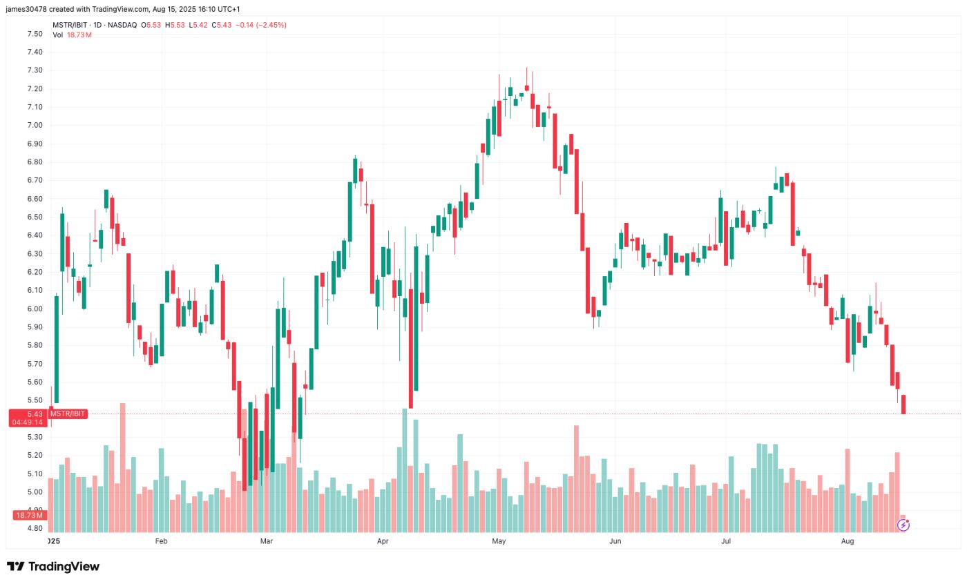 MSTR/IBIT (TradingView)