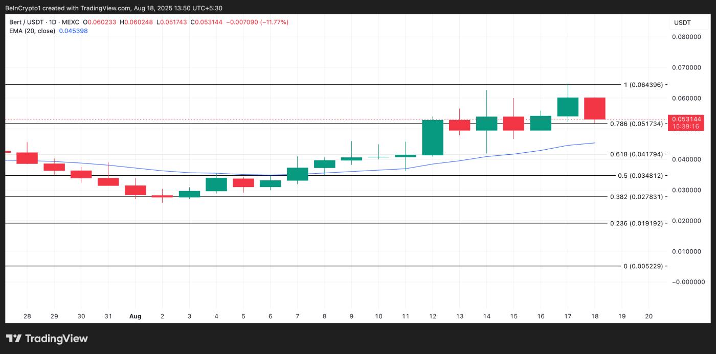 BERT Price Analysis.