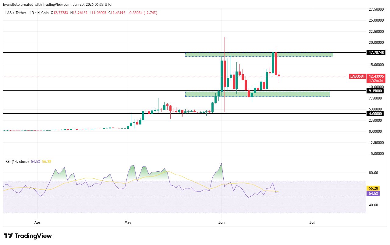 LAB lao dốc 21% khi nhà đầu tư bi quan, giá có thể giảm thêm - Tin Tức Bitcoin - Cập Nhật Tin Tức Coin Mới Nhất 24/7 2026 LAB price action