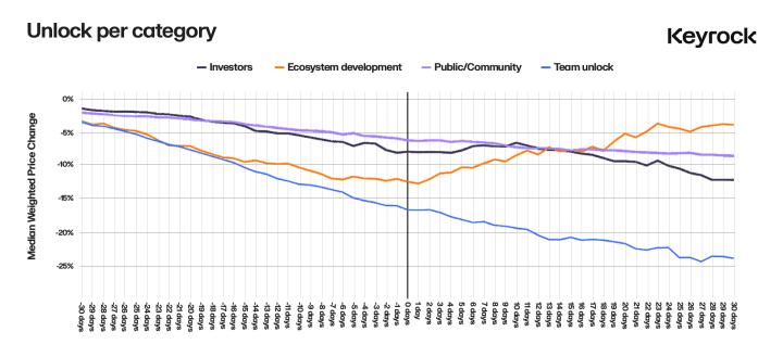 What is the most important factor driving token unlock price changes?