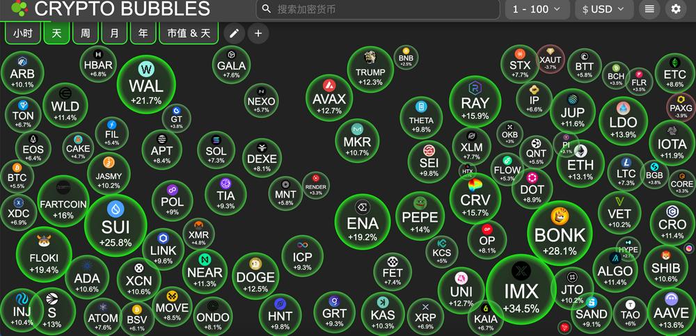 交易时刻:特朗普“示弱”后风险资产反弹;渣打银行与Arthur Hayes看好BTC冲击20万美元