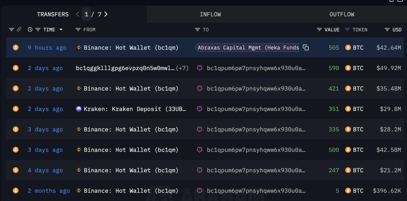 Abraxas Capital's BTC Transactions. Source: Arkham