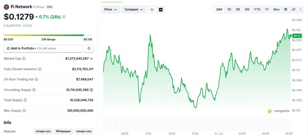 Pi Network(PI) 가격 변동 추이. 출처: CoinGecko