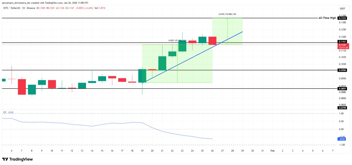 KITE Price Analysis.