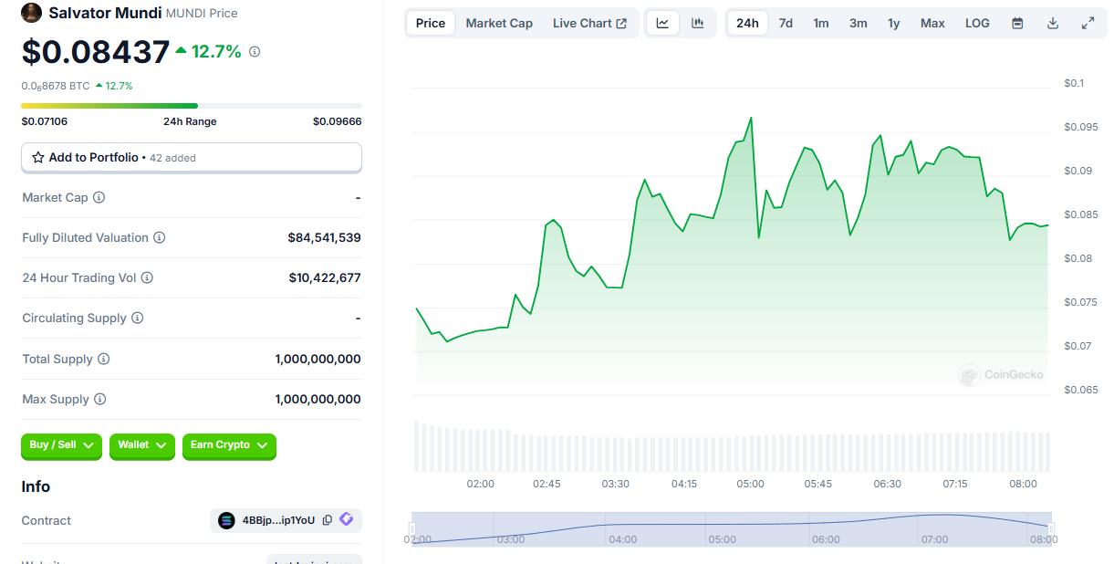 Moonshot has launched the Solana chain MEME coin Mundi (MUNDI)