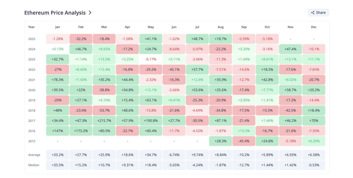 Ethereum Price History