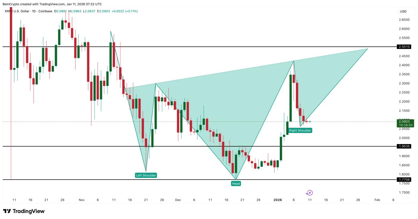 XRP ETF 保持上涨趋势，但资金流入创历史新低：价格将如何反应？