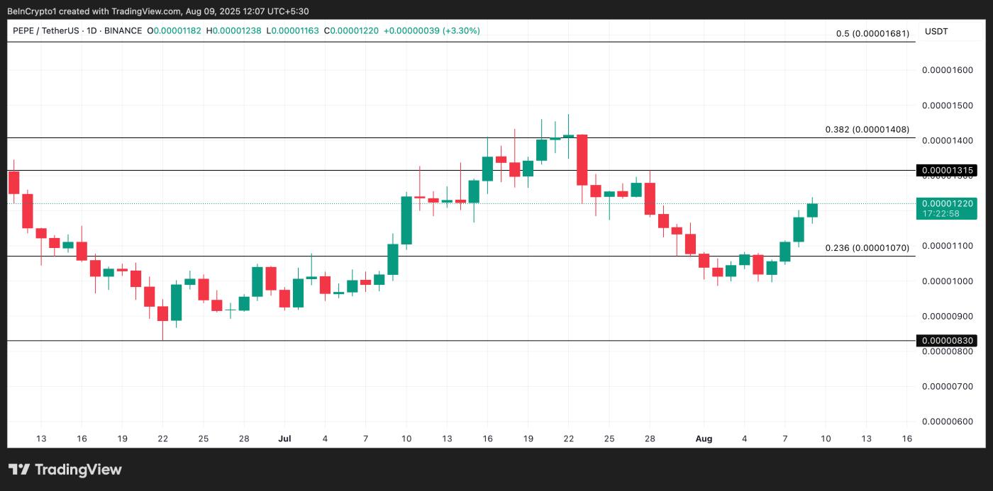 PEPE Price Analysis