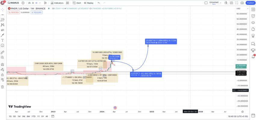 2024 年代幣價格預測：TradingView