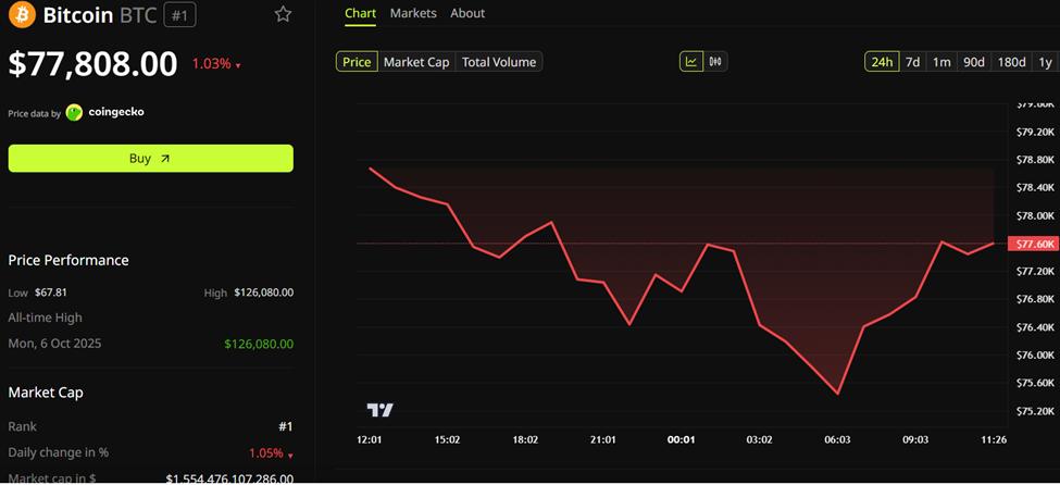 Bitcoin (BTC) Price Performance
