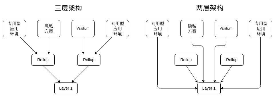 一文寻找Vitalik所说的“专用型”Layer 3及其用例
