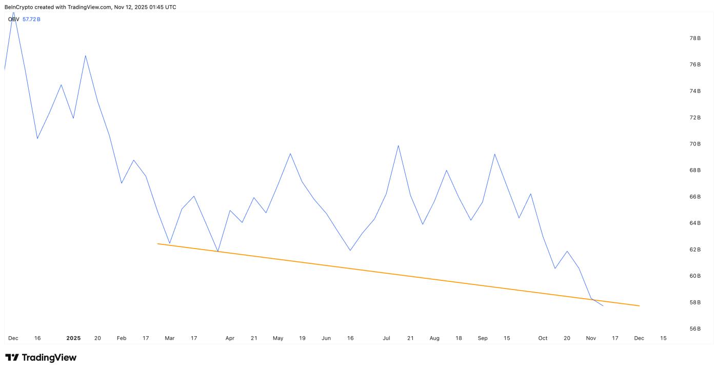 狗狗幣遭遇 OBV 分解