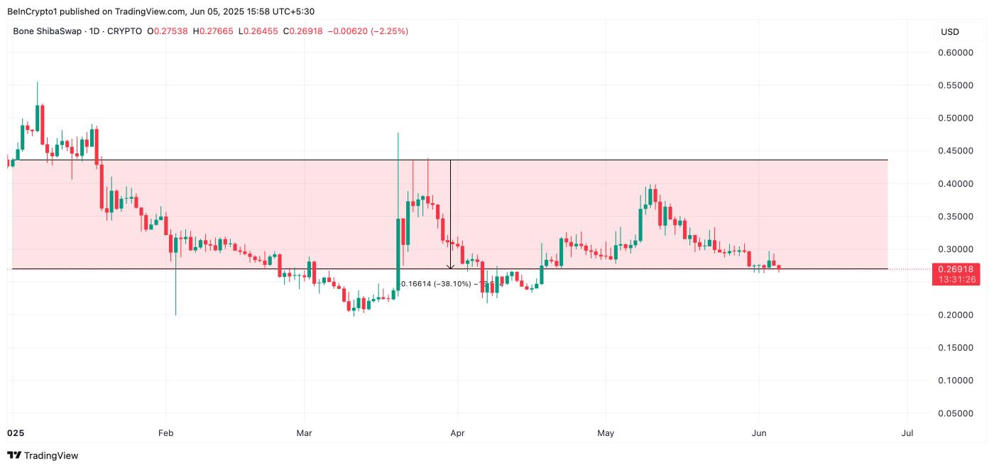BONE YTD Performance
