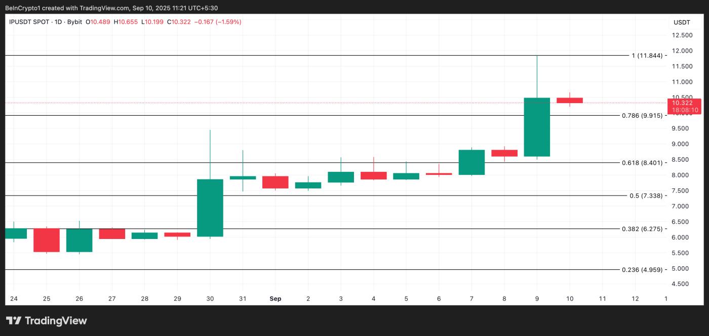 IP Price Analysis.