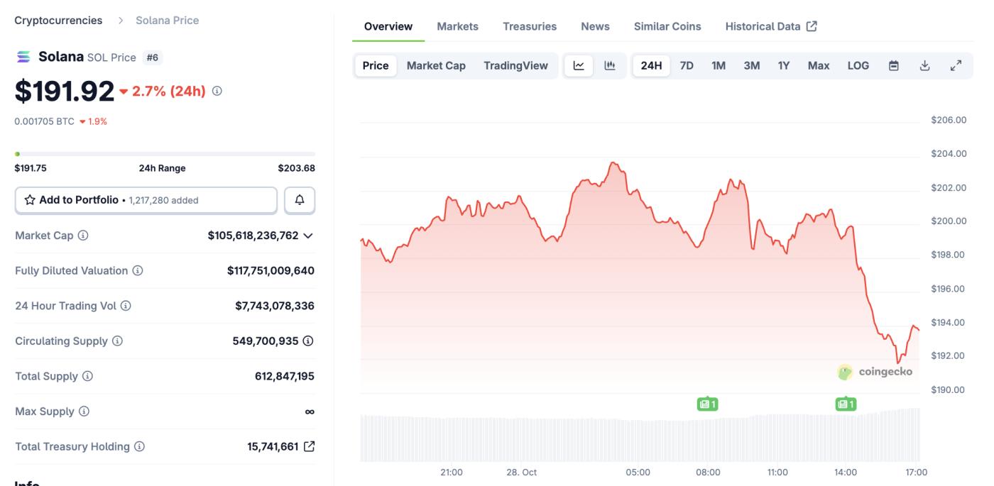 솔라나 가격 성과