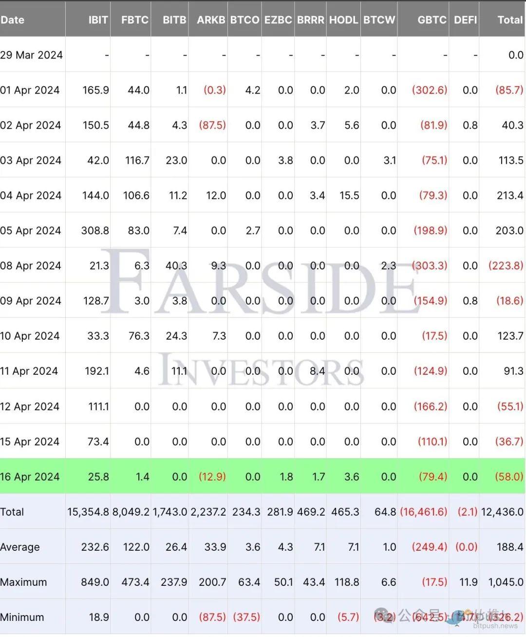 BTC giảm xuống dưới 60.000 USD trong ngắn hạn, liệu các nhà đầu tư tổ chức có ngừng mua?