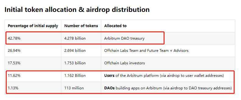 ARB總量55%直接解鎖？看看ArbitrumDAO是如何規劃的？