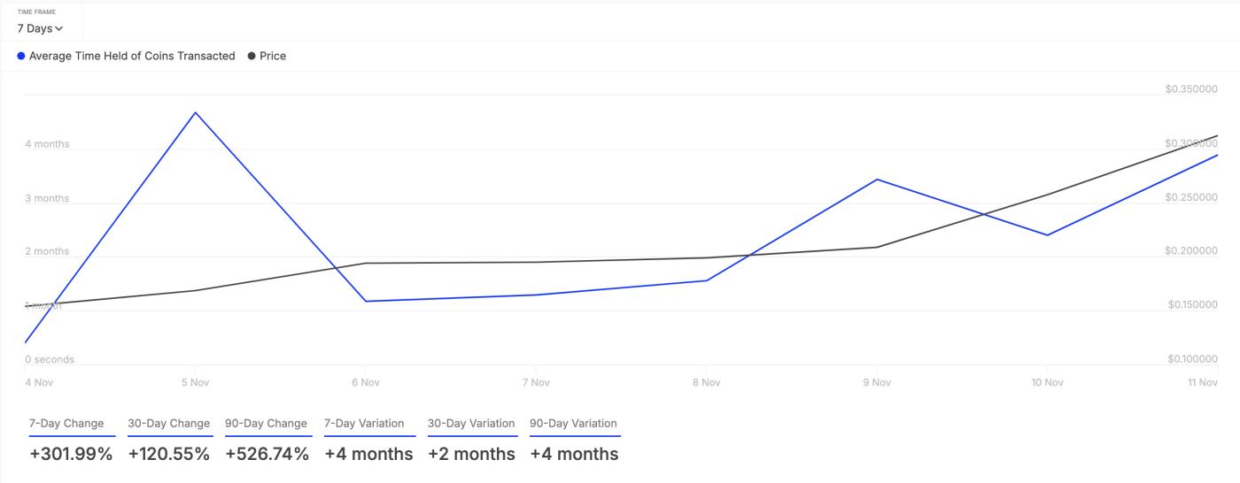 Dogecoin Holding Time