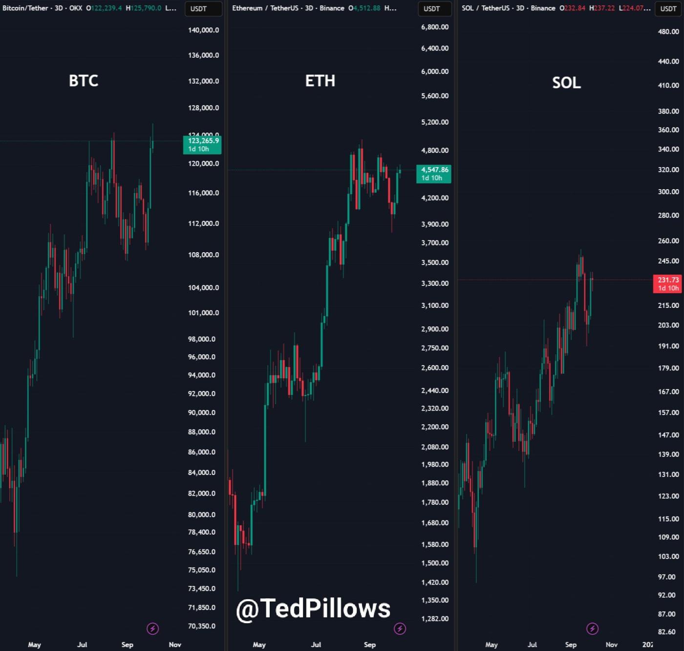 SOL 성과 vs BTC 및 ETH. 출처: Ted