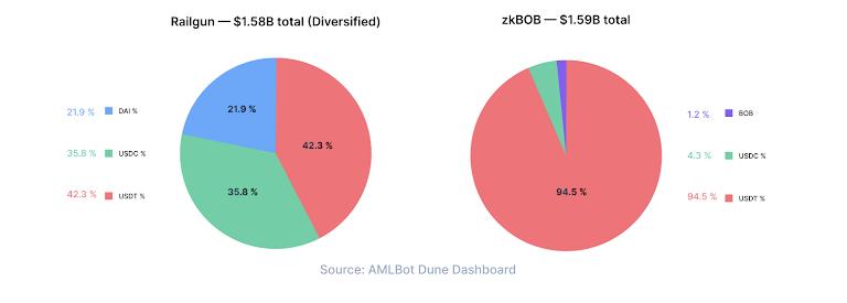 Stablecoin Flows Through Crypto Privacy Tools: $4.2B Exposed by Protocol, Asset, and Risk Profile