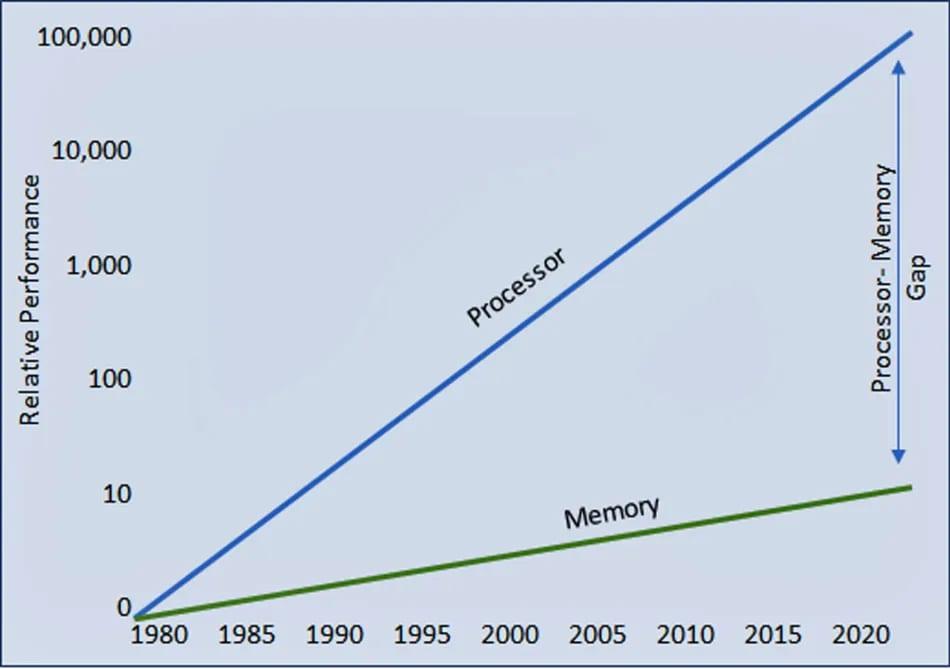 The memory wall and its implications - Silicon Matter The memory wall and its implications - Silicon Matter