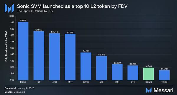 Sonic SVM Deep Research Report: Solana Expansion Solution Born for Web3 Games