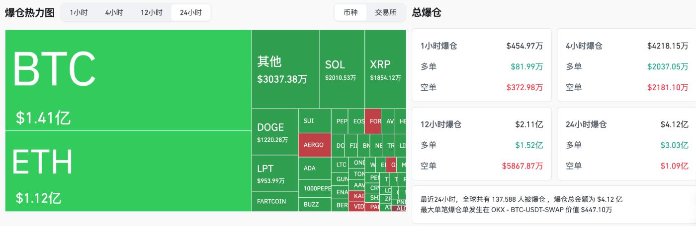 交易時刻：全球股市受對等關稅影響蒸發10萬億美元，BTC在7.4萬美元附近企穩