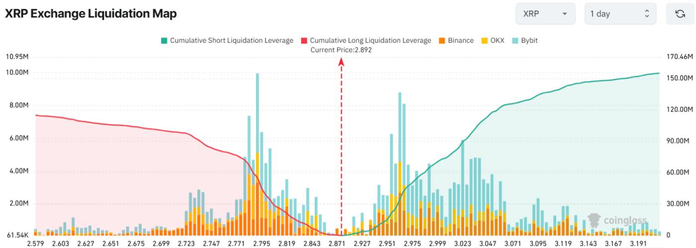 XRP Exchange Liquidation Map