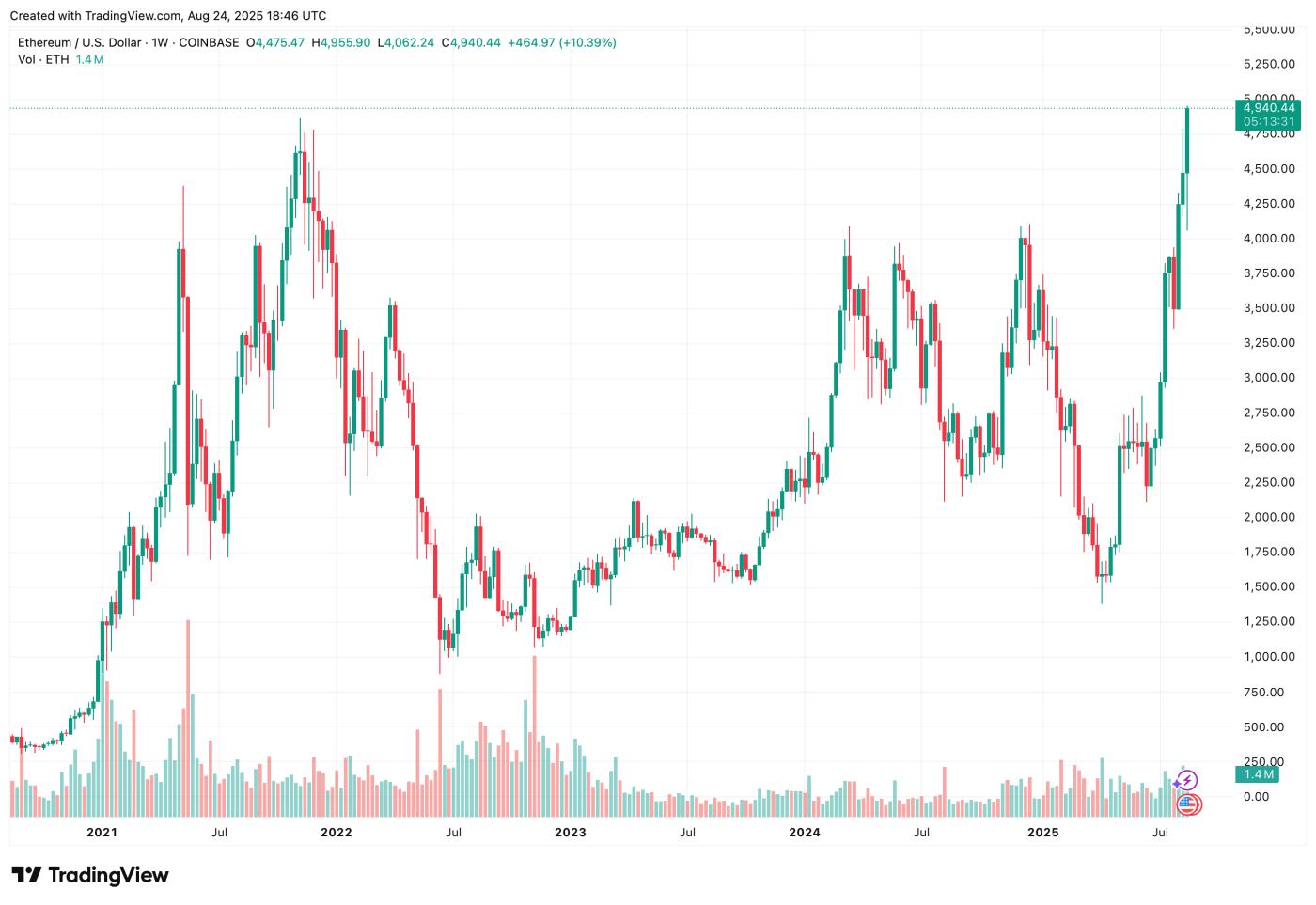 Five-year ETH-USD chart on Coinbase showing a decisive break above the Nov. 2021 all-time high into price discovery