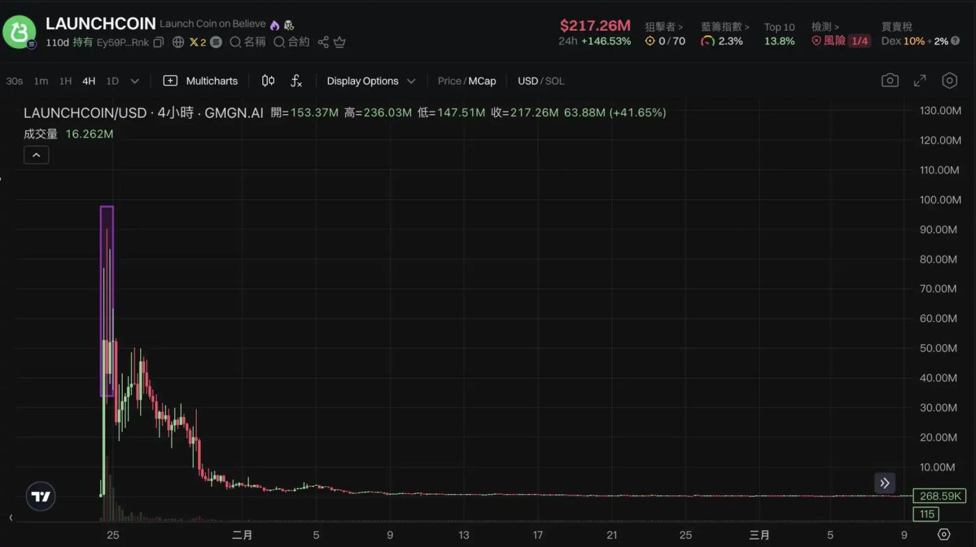 LaunchCoin one day 200x, why is the renamed Believe so fierce?