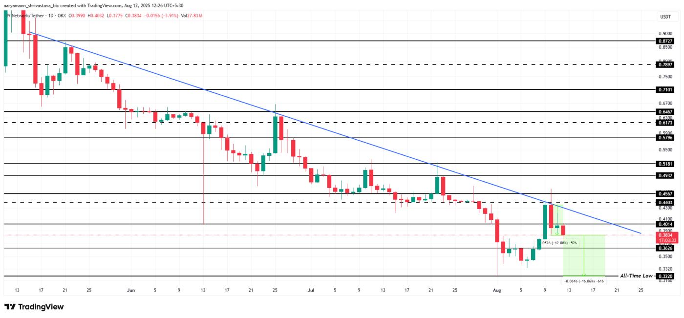 Pi Coin Price Analysis.