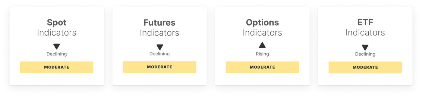 BTC Market Pulse: Week 13