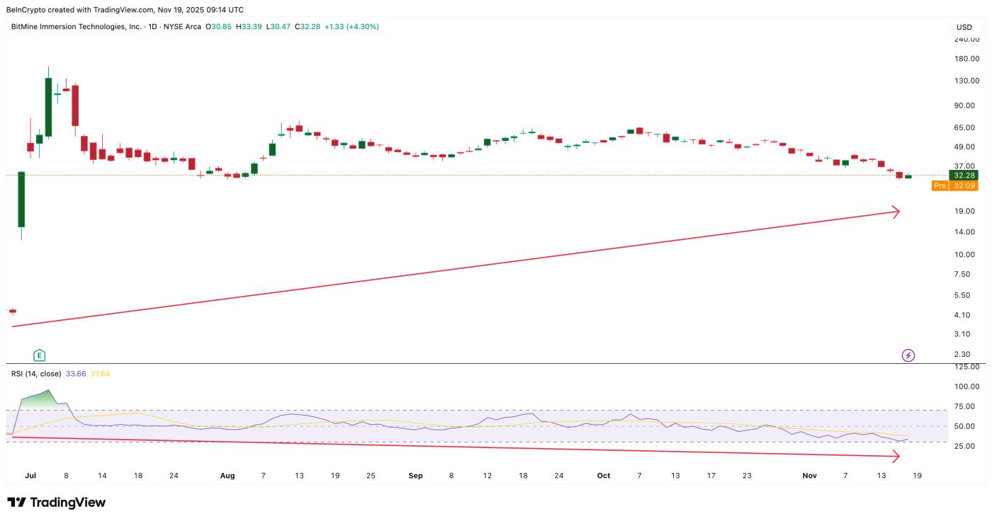 BitMine (BMNR) 股价在第四季度业绩临近之际反弹——股价是否准备再次提前上涨？