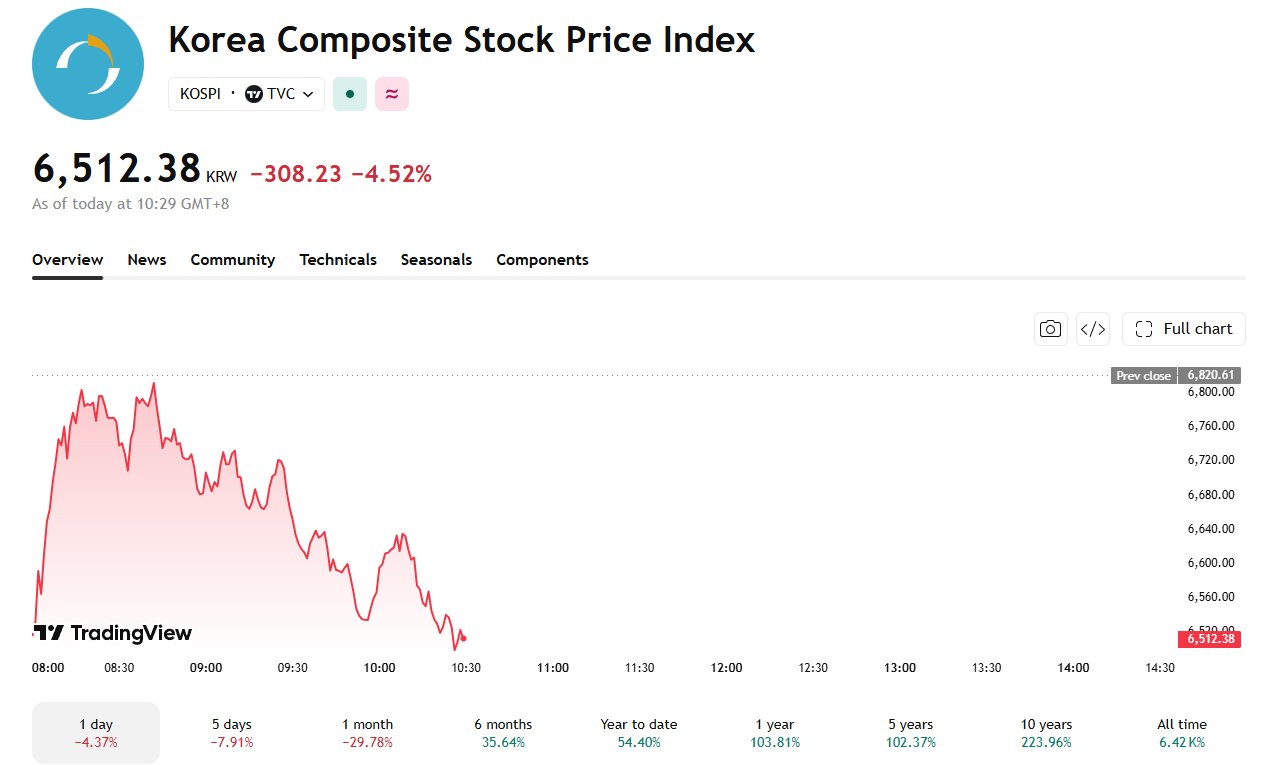 After not trading last Friday, the Kospi returned today, dropping sharply from its last close.