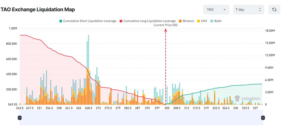 TAO 거래소 청산 지도. 출처: Coinglass