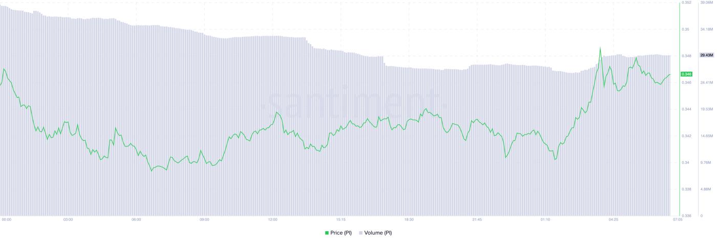 PI Price and Trading Volume.